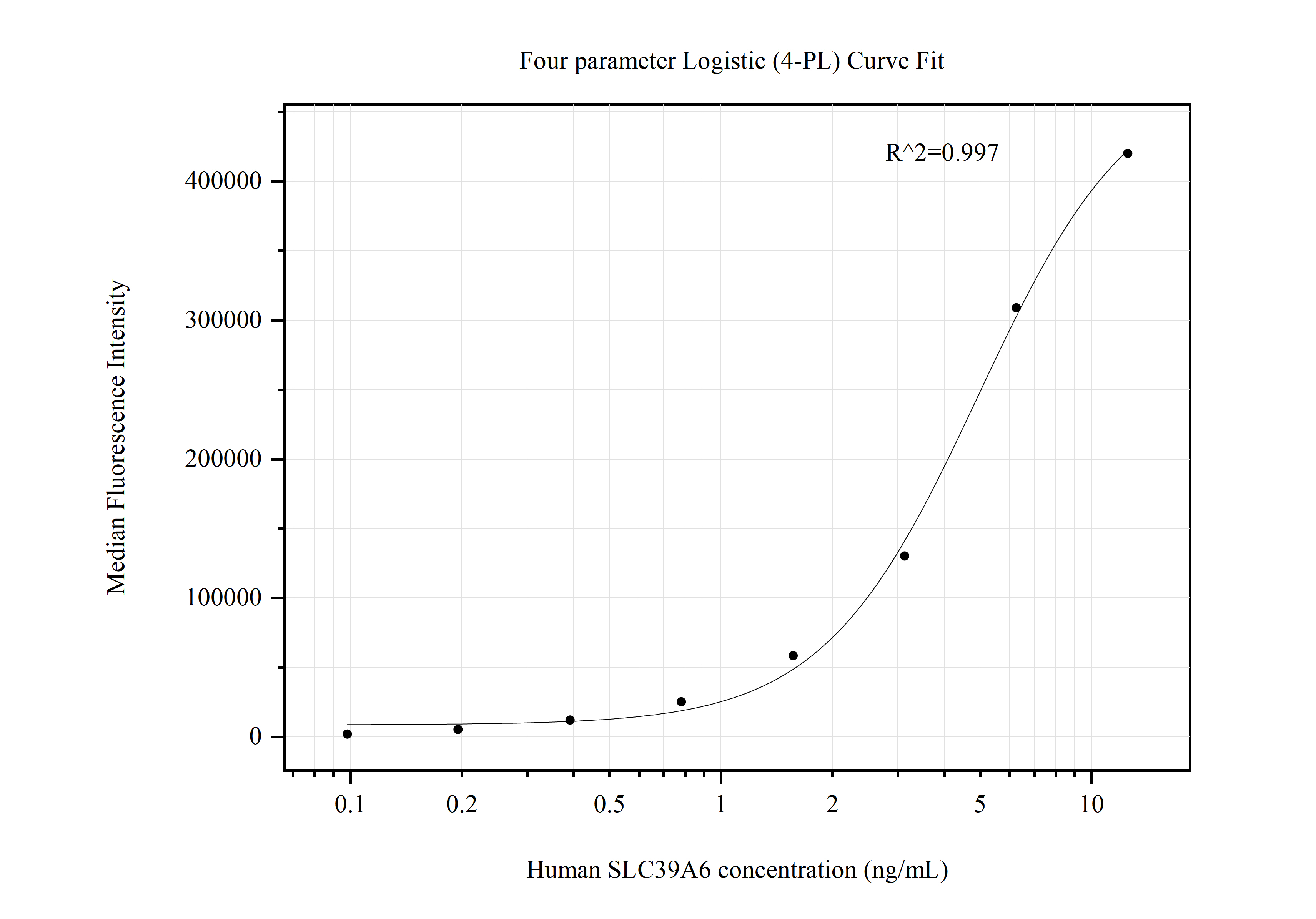 Cytometric bead array standard curve of MP50771-2